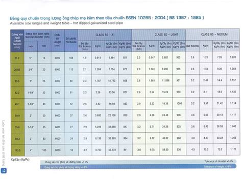 Bảng Quy Cách ống Thép Mạ Kẽm Chuẩn Nhất