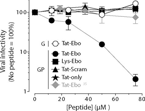 Inhibition Of Ebola Virus Entry By A C Peptide Targeted To Endosomes