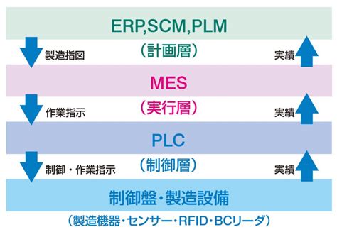 生産管理dx Mes（製造実行システム）と自動認識（バーコードrfid） Mts Tech Blog