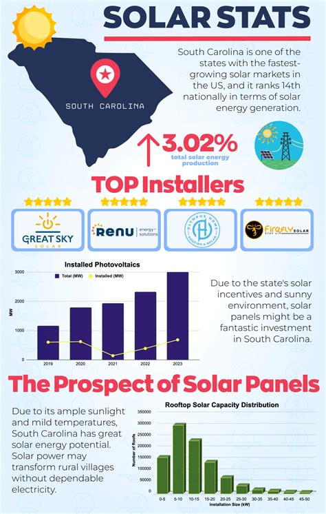 Best Solar Companies In South Carolina 2024 Save Money With Local