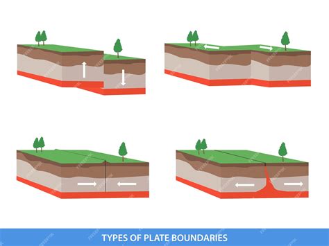 Premium Vector Tectonic Plate Interactions Types Of Plate Boundaries