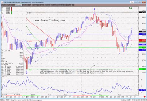 Options On Futures Futures Day Trading Cannon Trading