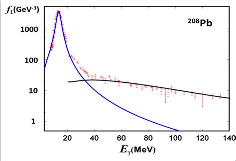 Figure 1 From Description Of Dipole Strength In Heavy Nuclei In