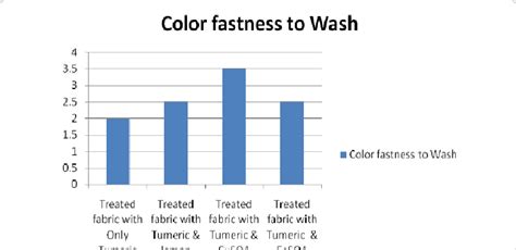 Analysis Of Color Fastness To Wash Download Scientific Diagram