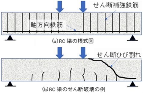 せん断破壊サンドイッチ構造