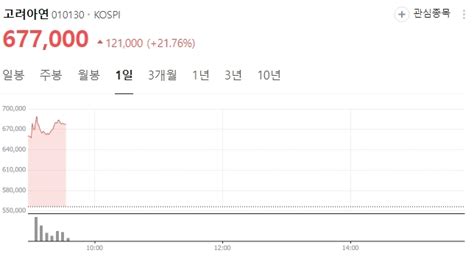 특징주 고려아연 지분경쟁에 20대 급등공개매수가 뛰어 넘어 글로벌이코노믹