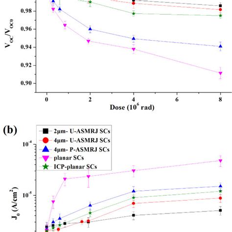 A Influence Of γ Ray Irradiation Doses On Open Circuit Voltage Voc