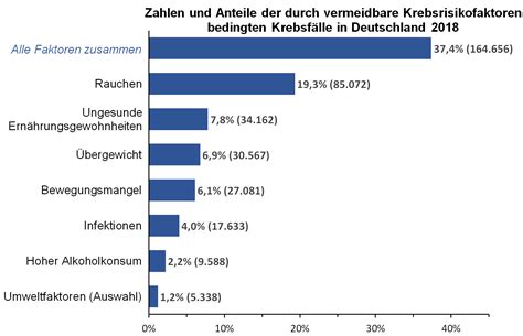 Deutsche Allianz Nicht Bertragbare Krankheiten Erstmals F R