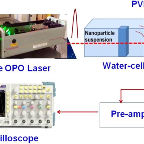 Experimental Set Up For Ns Pulsed Photoacoustic Spectroscopy