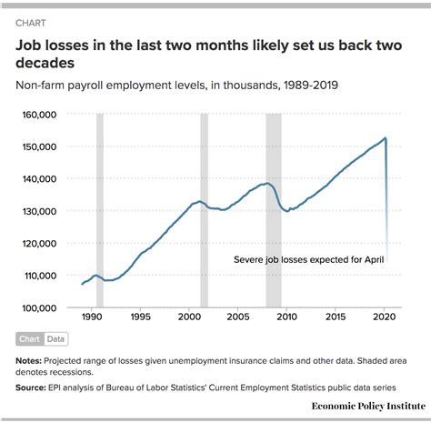 What To Watch On Jobs Day Job Losses In April May Set U S Employment