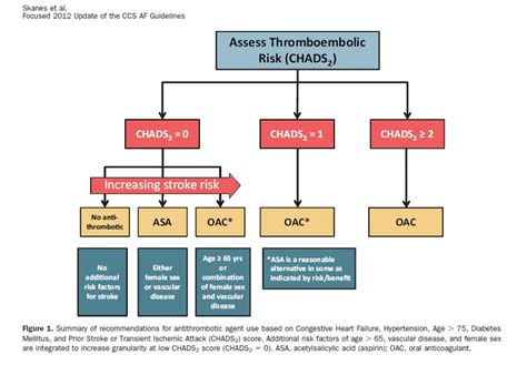 Assess Thromboembolic Risk Thrombosis Canada Thrombose Canada