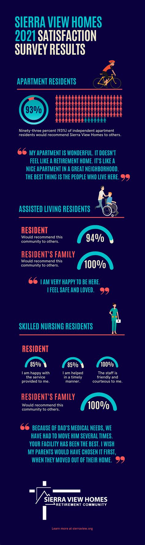 Infographic Sierra View Homes Satisfaction Survey Results Sierra View Homes Retirement Community