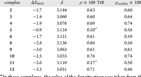 BSSE Corrected Interaction Energy Values ΔE BSSE in kcal mol