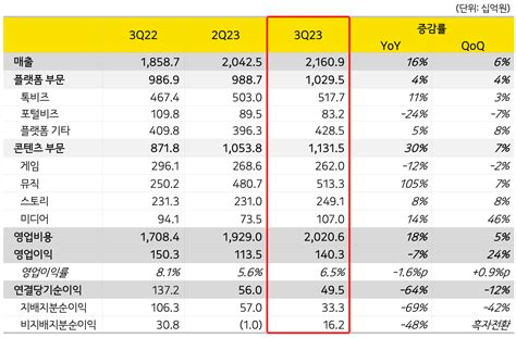 카카오 2023년 3분기 연결 매출 2조1609억 원 영업이익 1403억 원 스타트업 스토리 플랫폼 플래텀platum