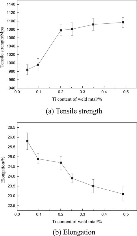 Effect Of Ti Contents On Tensile Properties And Elongation Of Weld Metal Download Scientific