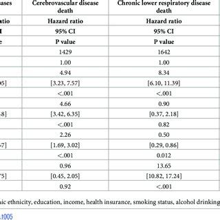 Hazard Ratios Of Cause Specific Mortalities For Each Multimorbidity