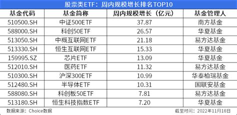 Etf周报：周内新成立1只股票类etf，481只股票类etf涨幅为正、最高上涨1082老虎社区美港股上老虎 老虎社区