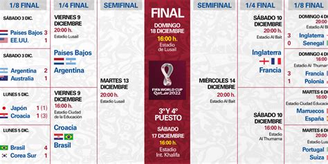 Cuadro Final Del Mundial De Qatar 2022 Fecha De Los Partidos Horarios