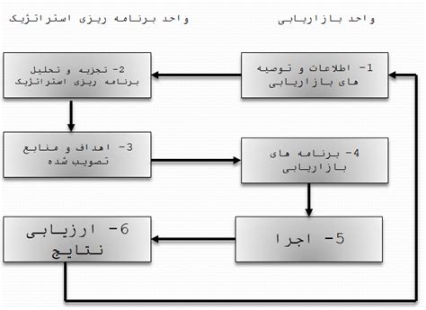 پروژه برنامه ریزی استراتژیک بازاریابی، فصل دوم مدیریت بازاریابی احمد روستا