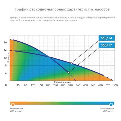 Дренажный насос 550/14 Джилекс (Россия): купить в Москве недорого ...