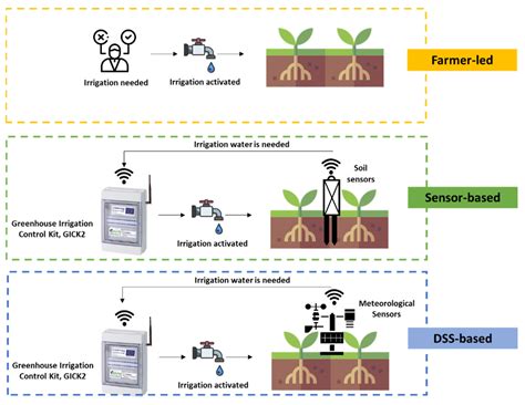 Can Precise Irrigation Support the Sustainability of Protected