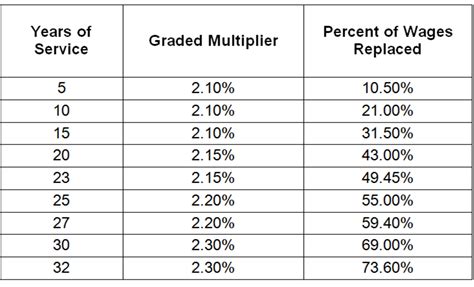 Calpers Retirement Chart 2 Percent At 55 Best Picture Of Chart Anyimage