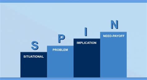 spin selling        infographic