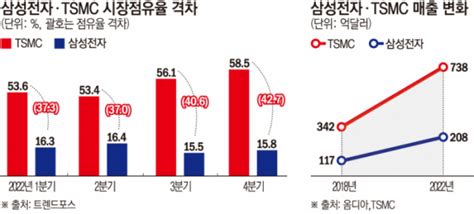 삼성 파운드리 사업부 출범 6년tsmc 꺾기 위한 과제는 이투데이