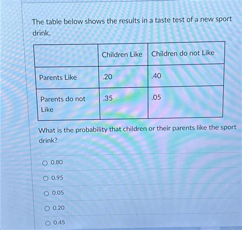 Solved The Table Below Shows The Results In A Taste Test Of