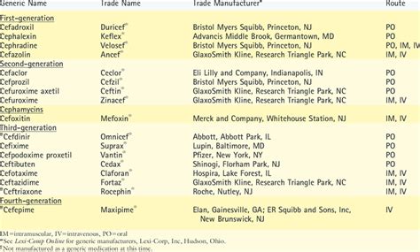 Cephalosporin Class Chart