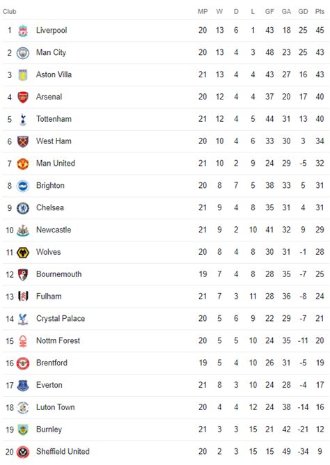 Premier League Fixtures This Weekend Newcastle United Perspective On