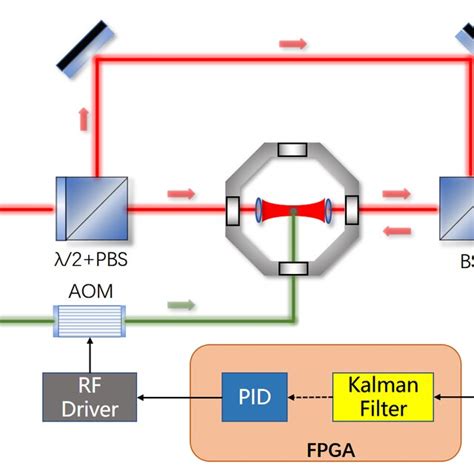 Schematic Of Trapping And Feedback Cooling In A Vacuum Optical Trap