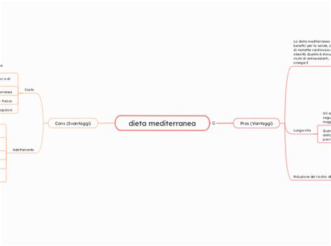 Dieta Mediterranea Carte Mentale Mindomo