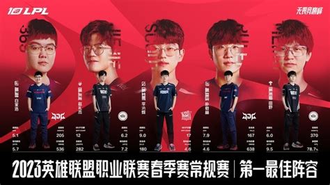 英雄联盟 2023 Lpl 春季常规赛最佳阵容公布，mvp 和最佳新秀出炉业界资讯 中关村在线