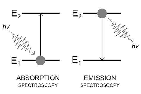 Difference Between Absorption And Emission