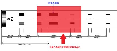 【口述対策備忘録】着陸するときに滑走路のどこを狙うか 現役パイロットのブログ