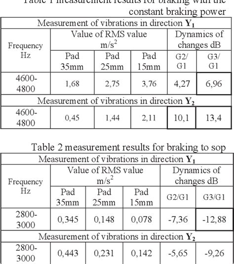 Table 1 From Evaluation Of The Wear Of Friction Pads Railway Disc Brake Using Selected Frequency