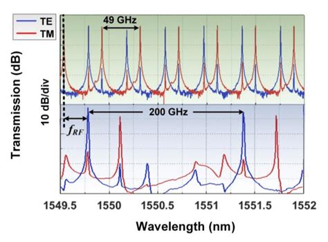 Measured Transmission Spectra Of The Ghz Fsr Mrr And Ghz Fsr Mrr