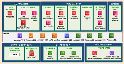 【dts】米国cis Benchmarks準拠の Awsクラウドセキュリティ対策を提供開始 サイバー攻撃に不安を抱えているお客さまに向けて導入