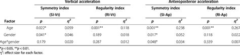 Results Of Anova For The Effects Of Age And Gender On Symmetry And