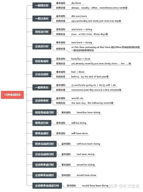 ㊙️7张图搞懂16种英语时态🔥干货 知乎