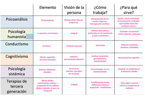 Tabla sobre los tipos de psicologías - Integral Entender a la persona ...