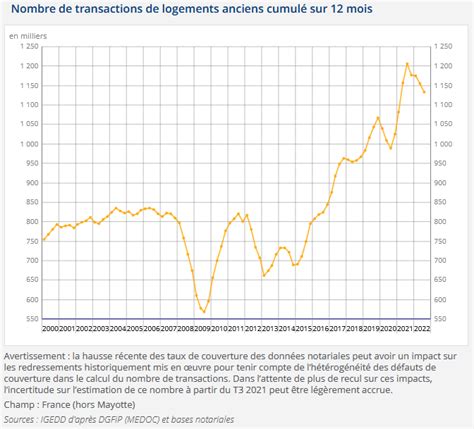 Immobilier Paris Tendance 2022