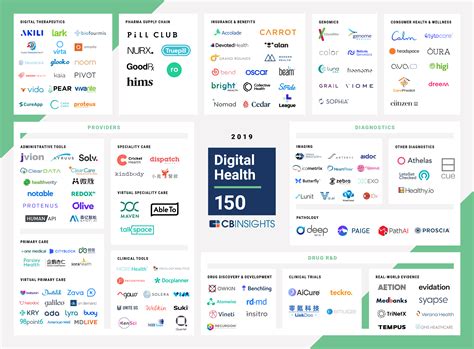 150 Digital Healthcare Companies & Startups l CB Insights