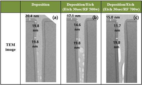 A Study on the Gap-Fill Process Deposited by the Deposition/Etch
