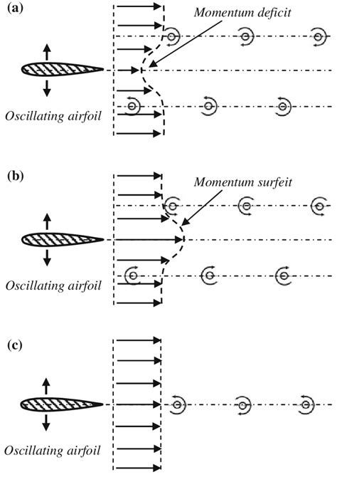 Three Typical Wake Flow Patterns In The Downstream Of 2 D Oscillating Download Scientific