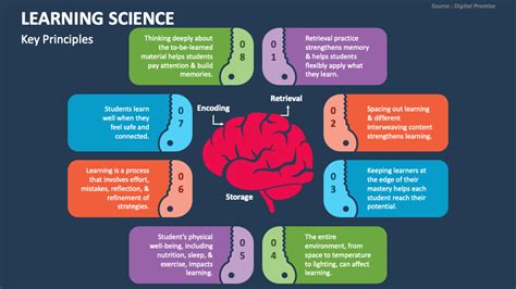 Learning Science Powerpoint Presentation Slides Ppt Template