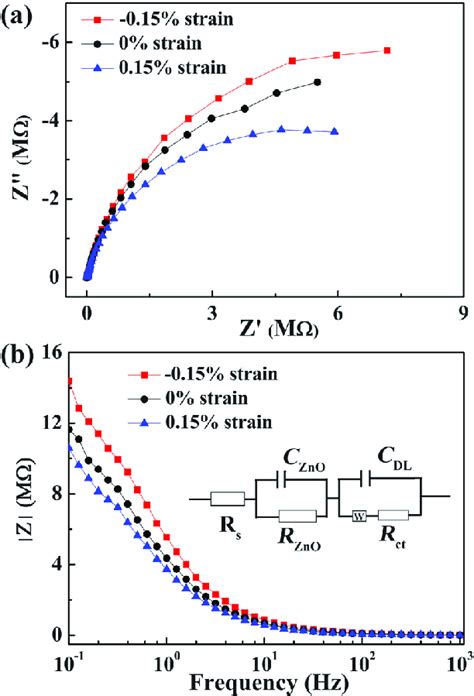 A Electrochemical Impedance Spectroscopy Measurements Of The Device