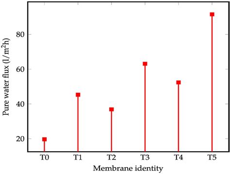 Variation Of Pure Water Flux Of Neat Pes And Tfn Membranes Download