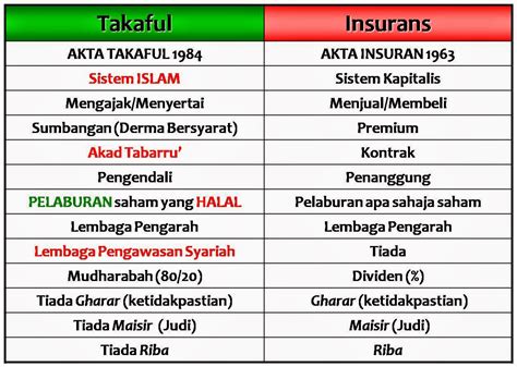Perbezaan Insurans Dan Takaful Apakah Perbezaan Antara Takaful Dan Riset